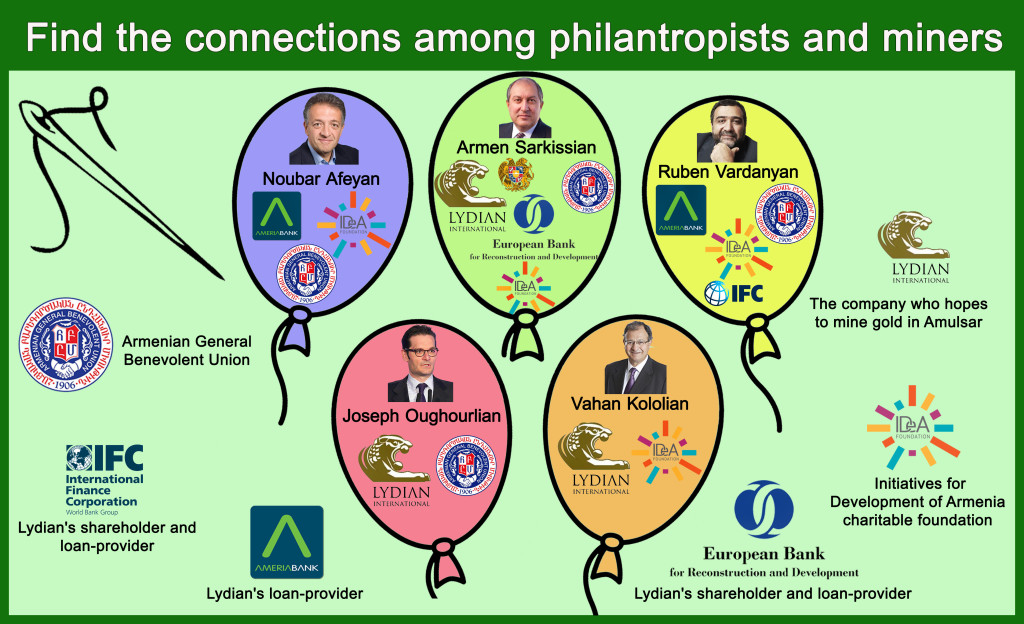 Connect the dots between philanthropists and miners